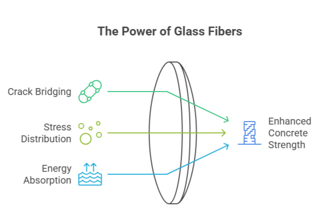 Comment les fibres de verre renforcent-elles le béton ?